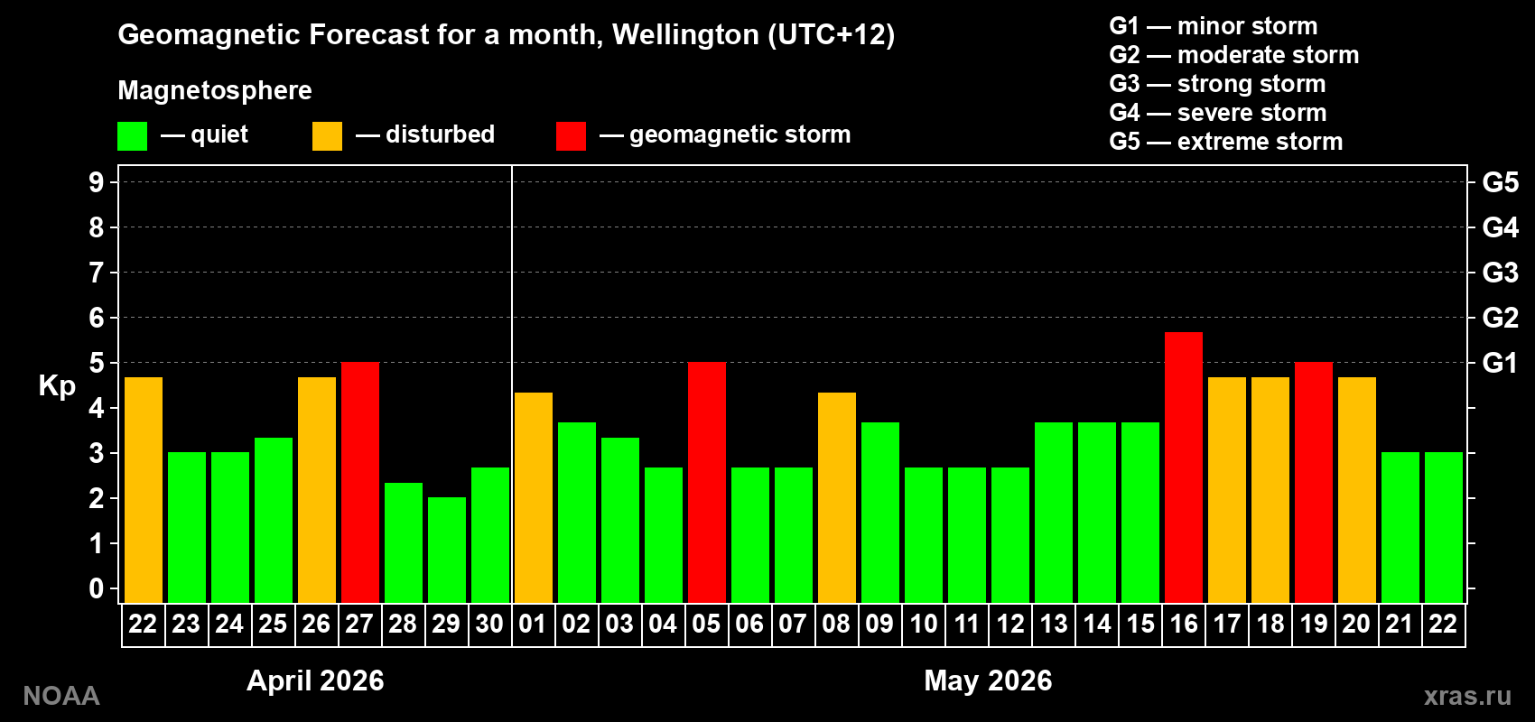 Geomagnetic index Kp forecast for the next month