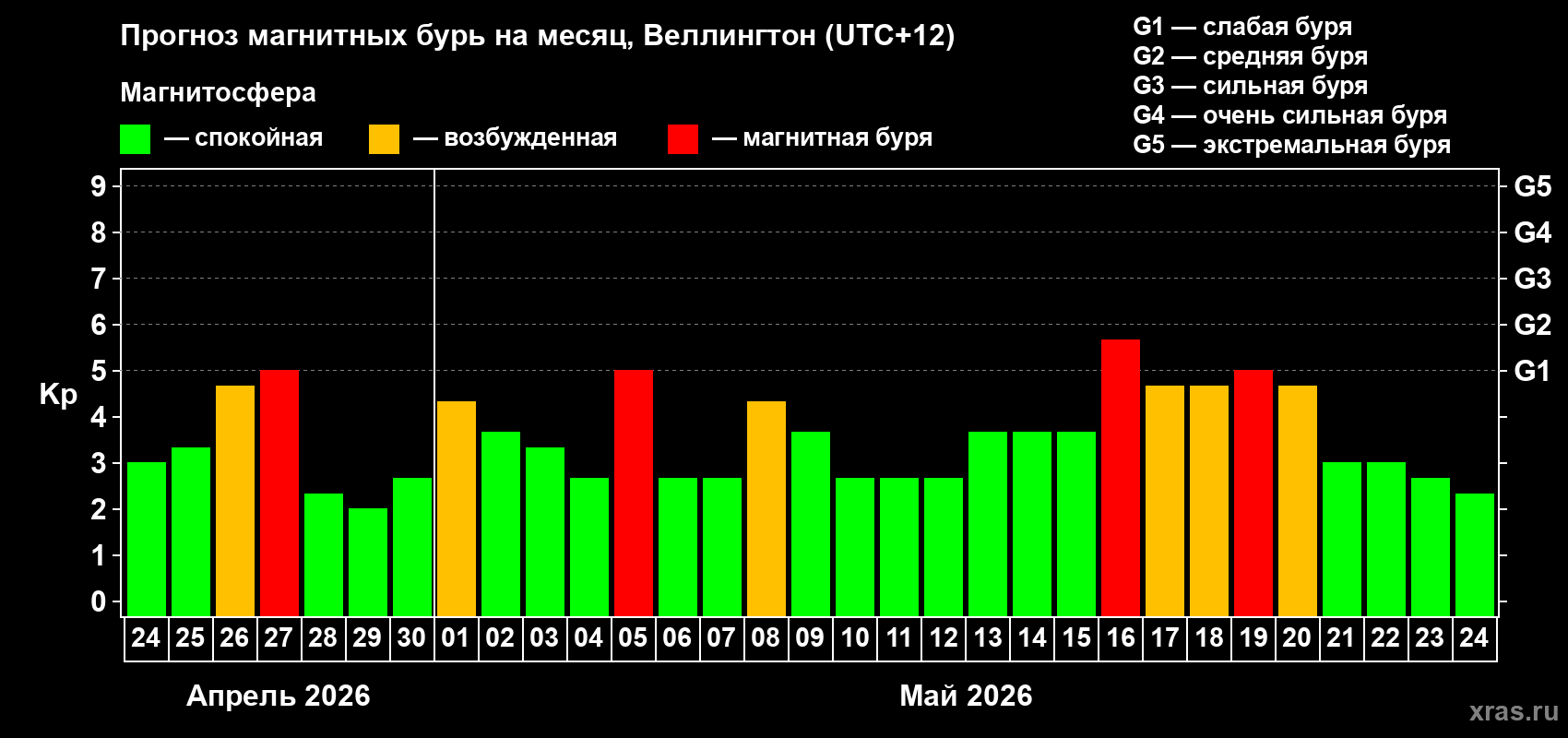 Прогноз максимального суточного геомагнитного индекса&nbsp;Kp на <b>1 месяц</b> (31 день) <b>с 24 апреля по 24 мая 2026 г</b>