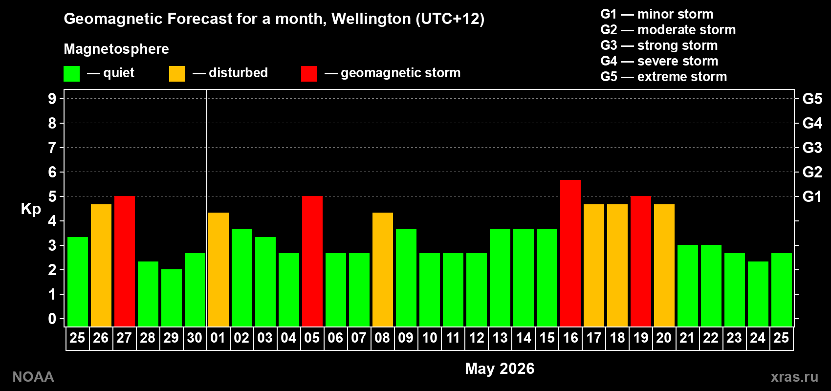 Geomagnetic index Kp forecast for the next month