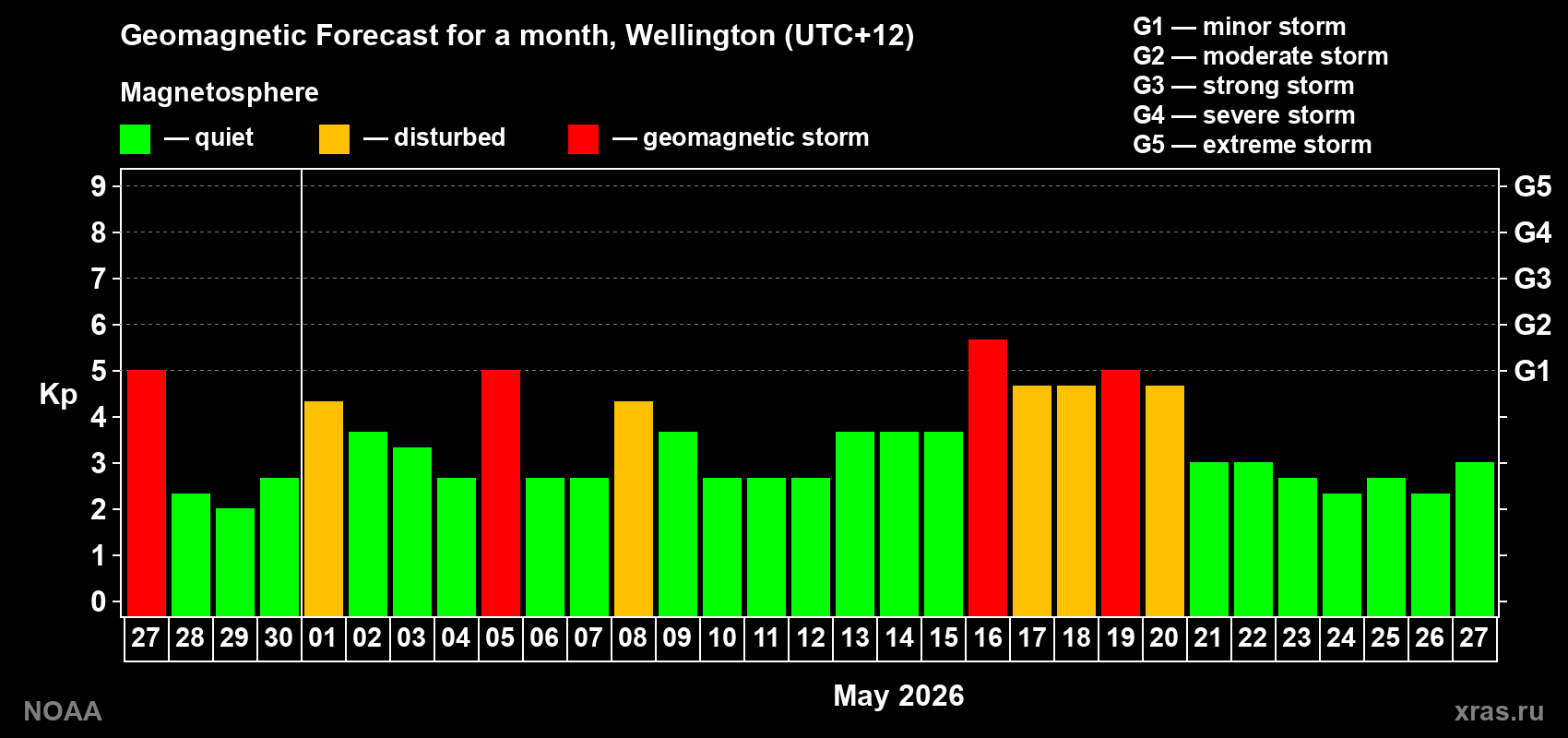 Geomagnetic index Kp forecast for the next month