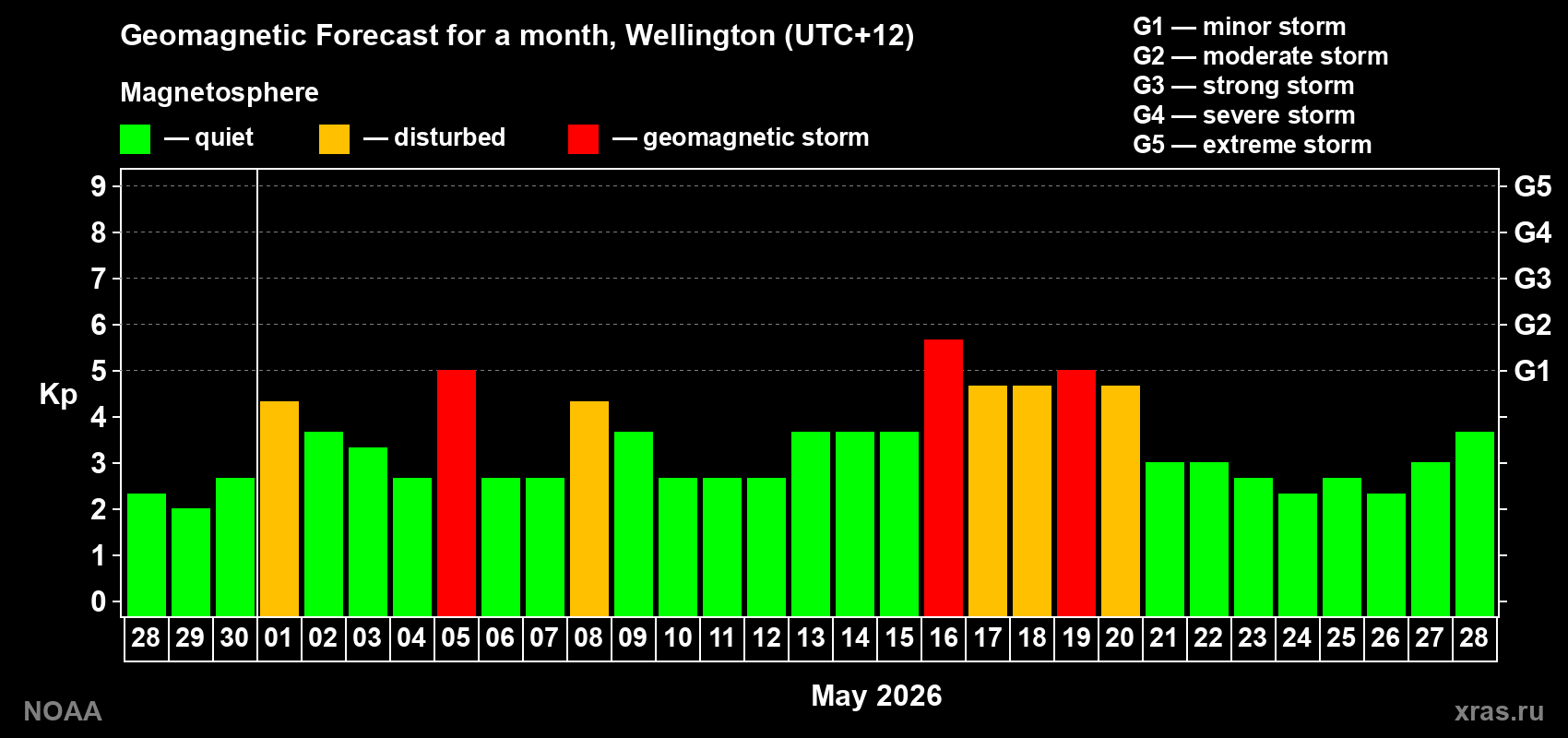 Geomagnetic index Kp forecast for the next month