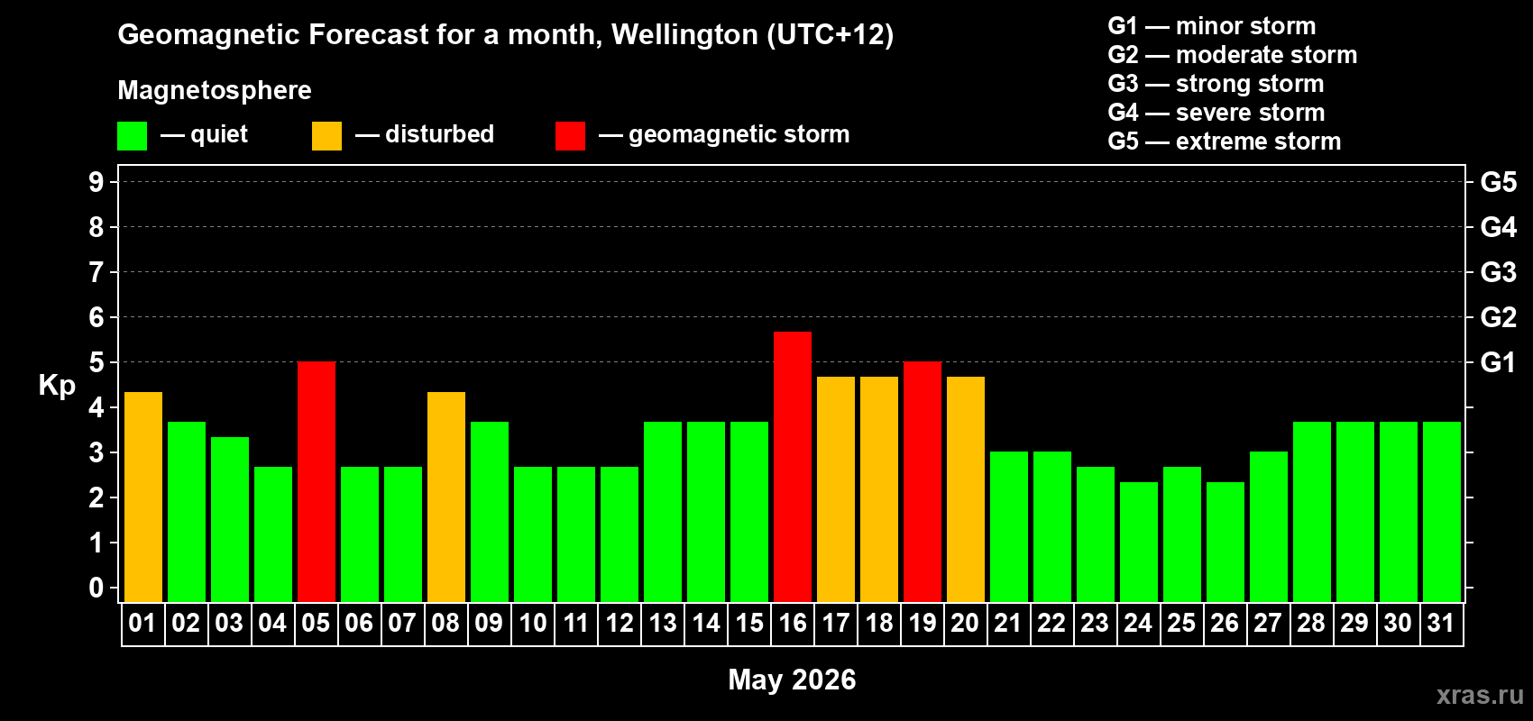 Forecast of the daily maximal value of geomagnetic index Kp for <b>1 month</b> (31 days) <b>from May 01, 2026 to May 31, 2026</b>