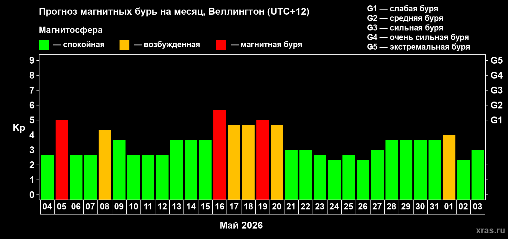 Прогноз максимального суточного геомагнитного индекса Kp на <b>1 месяц</b> (31 день) <b>с 04 мая по 03 июня 2026 г</b>