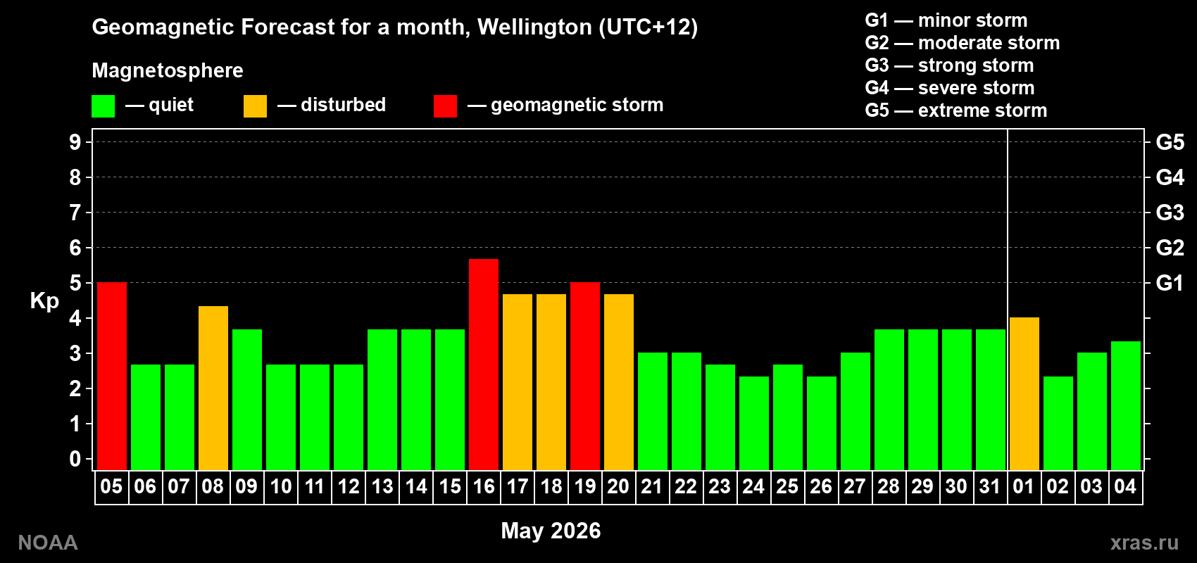 Geomagnetic index Kp forecast for the next month