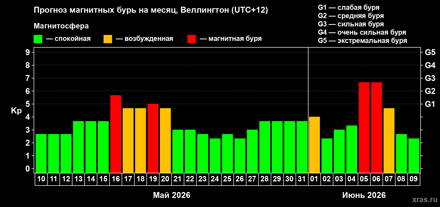 Прогноз максимального суточного геомагнитного индекса Kp на <b>1 месяц</b> (31 день) <b>с 10 мая по 09 июня 2026 г</b>