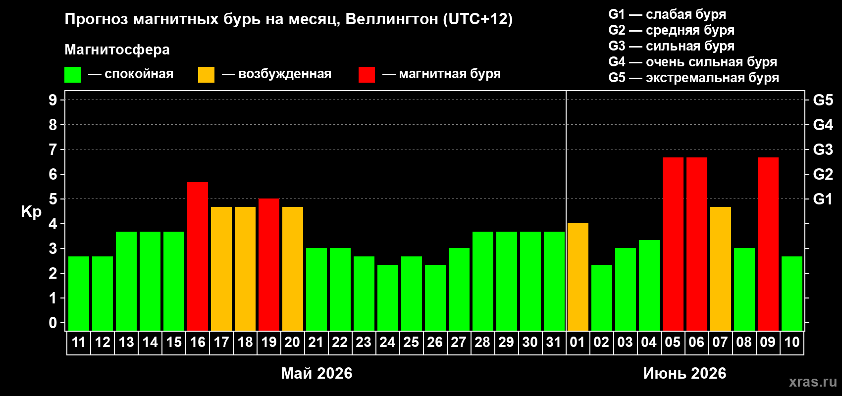 Прогноз максимального суточного геомагнитного индекса Kp на <b>1 месяц</b> (31 день) <b>с 11 мая по 10 июня 2026 г</b>