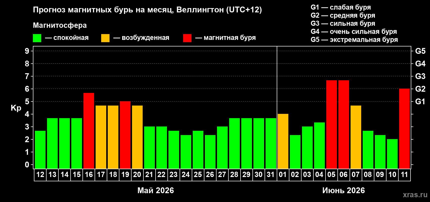 Прогноз максимального суточного геомагнитного индекса Kp на <b>1 месяц</b> (31 день) <b>с 12 мая по 11 июня 2026 г</b>