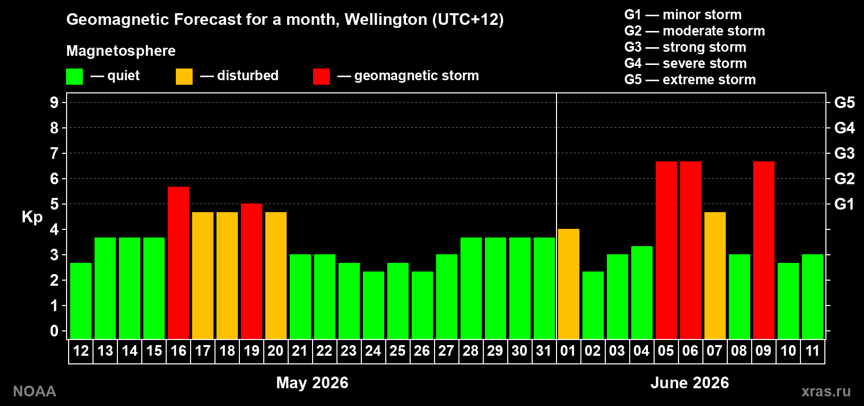 Geomagnetic index Kp forecast for the next month