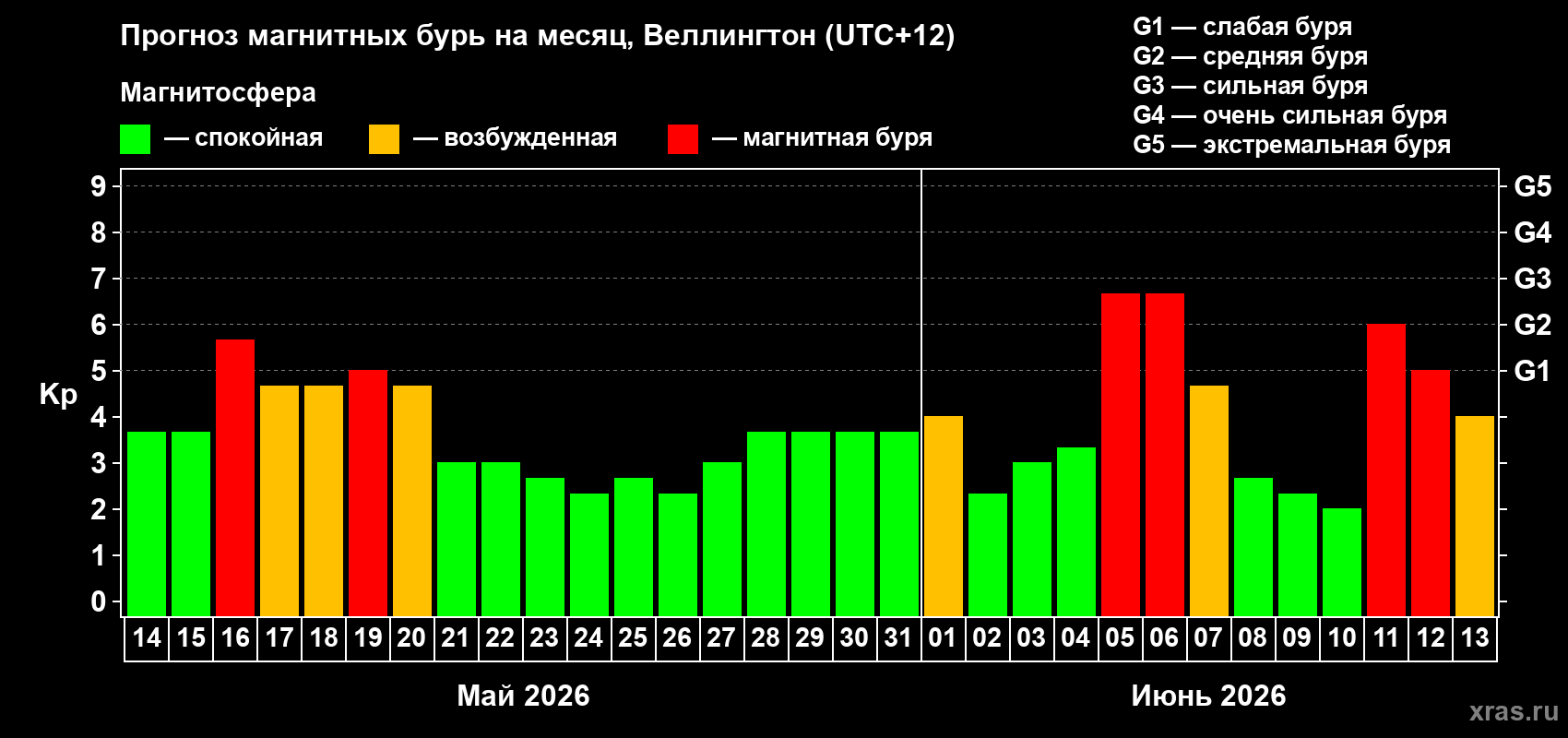 Прогноз максимального суточного геомагнитного индекса Kp на <b>1 месяц</b> (31 день) <b>с 14 мая по 13 июня 2026 г</b>