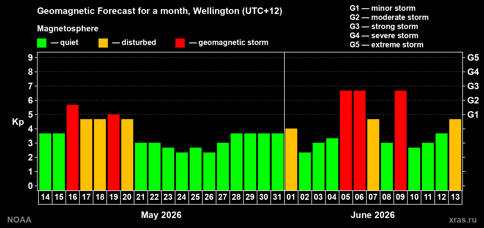 Geomagnetic index Kp forecast for the next month