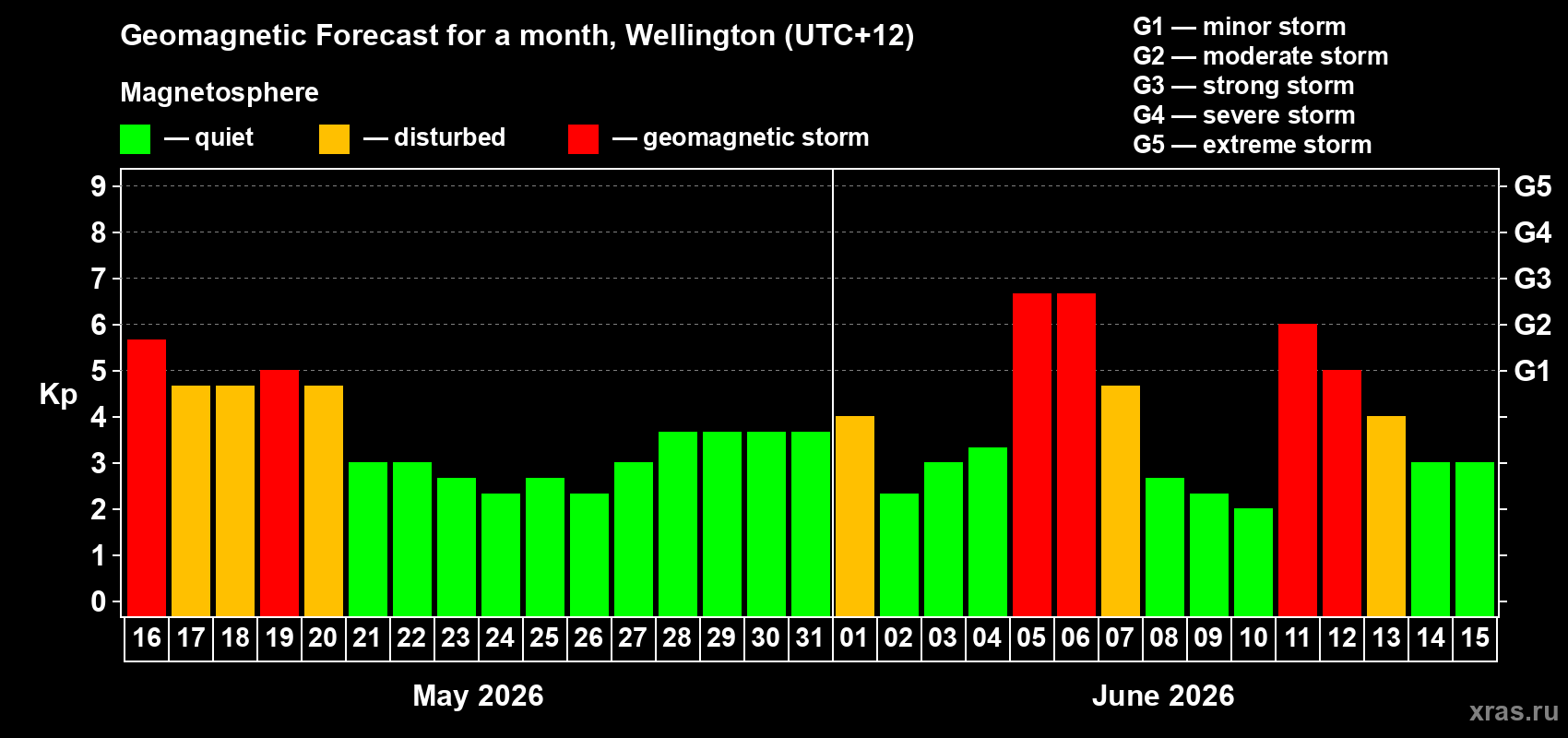 Forecast of the daily maximal value of geomagnetic index Kp for <b>1 month</b> (31 days) <b>from May 16, 2026 to Jun 15, 2026</b>