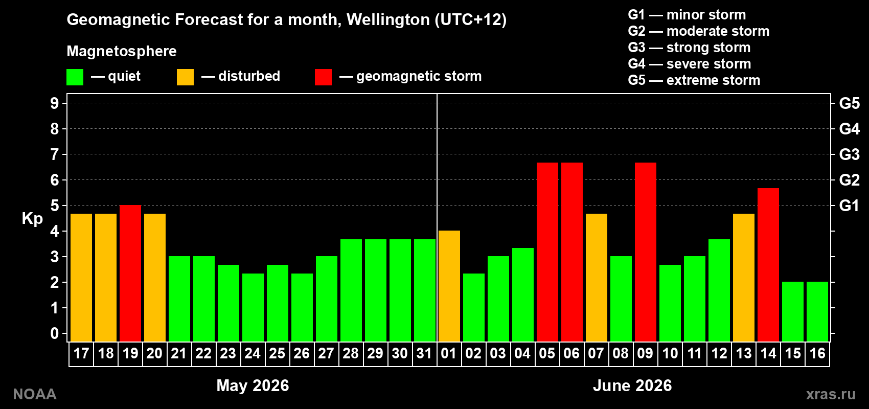 Geomagnetic index Kp forecast for the next month