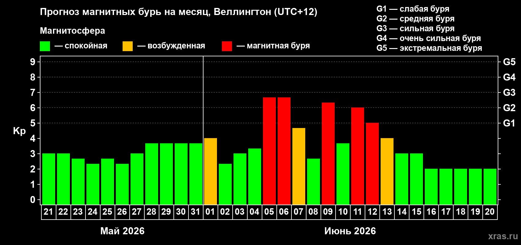 Прогноз максимального суточного геомагнитного индекса&nbsp;Kp на <b>1 месяц</b> (31 день) <b>с 21 мая по 20 июня 2026 г</b>