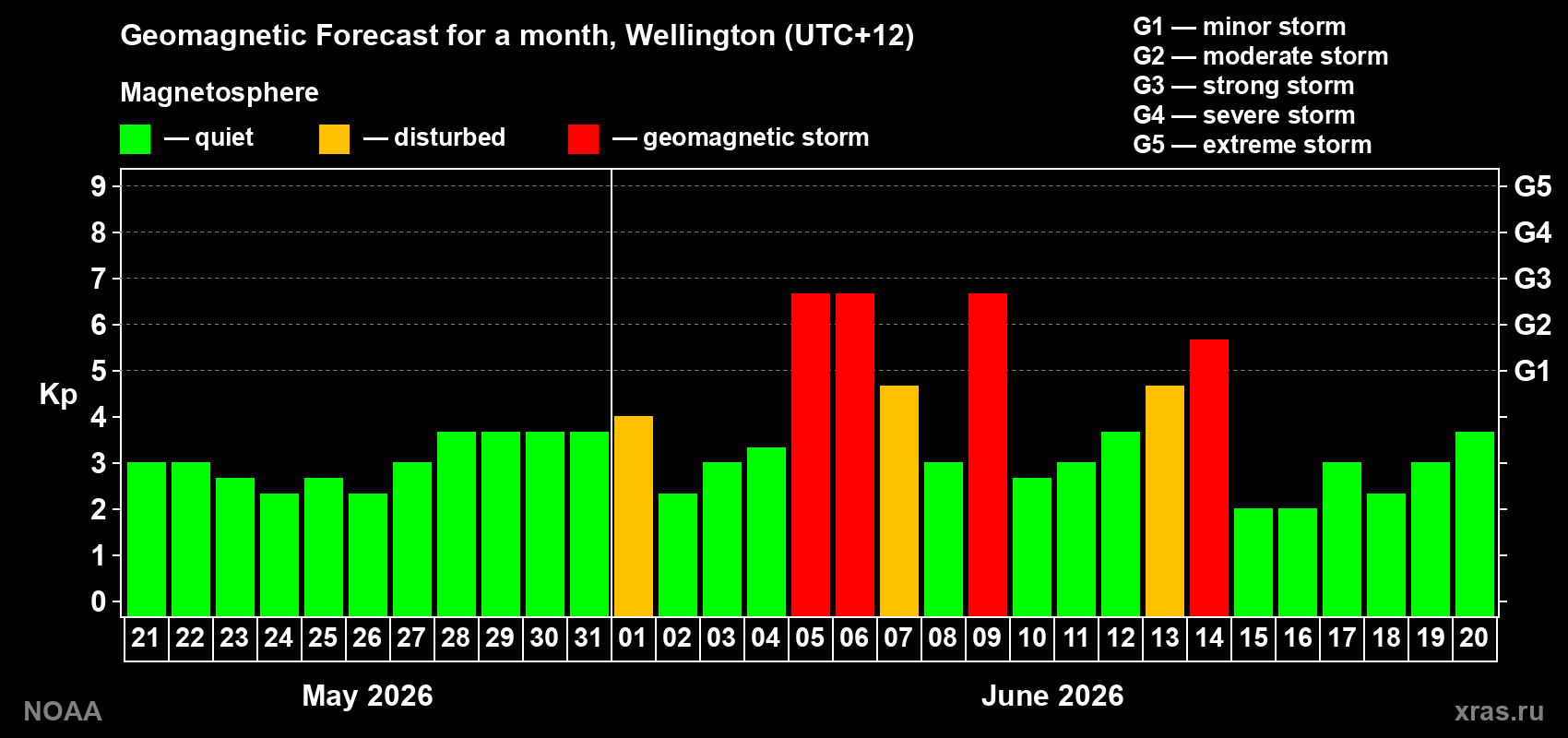 Geomagnetic index Kp forecast for the next month