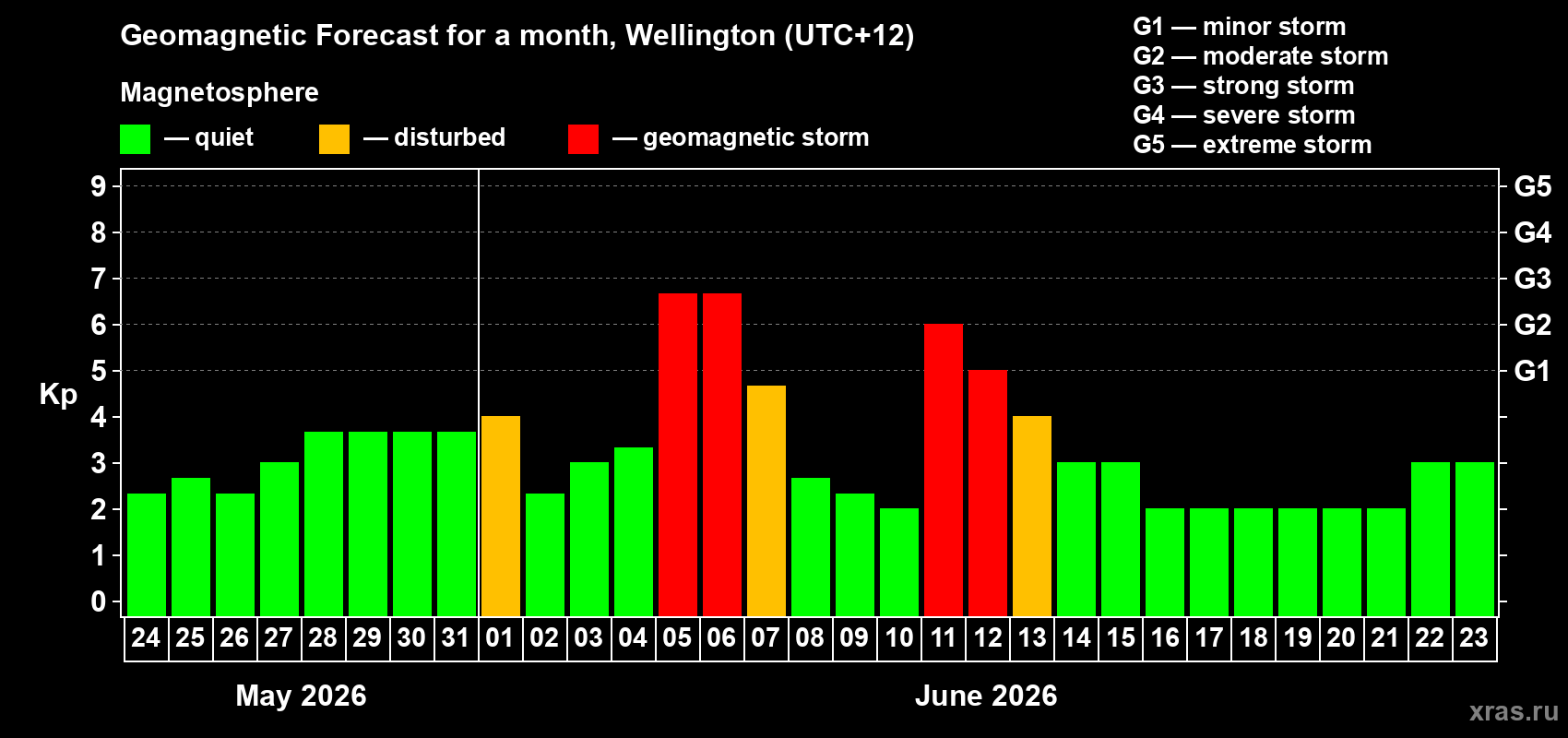 Forecast of the daily maximal value of geomagnetic index Kp for <b>1 month</b> (31 days) <b>from May 24, 2026 to Jun 23, 2026</b>