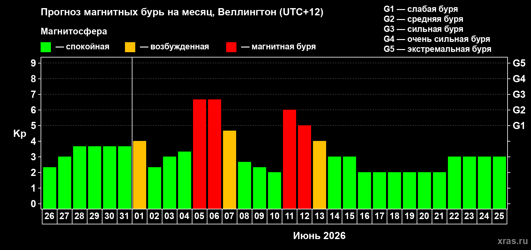 Прогноз максимального суточного геомагнитного индекса Kp на <b>1 месяц</b> (31 день) <b>с 26 мая по 25 июня 2026 г</b>