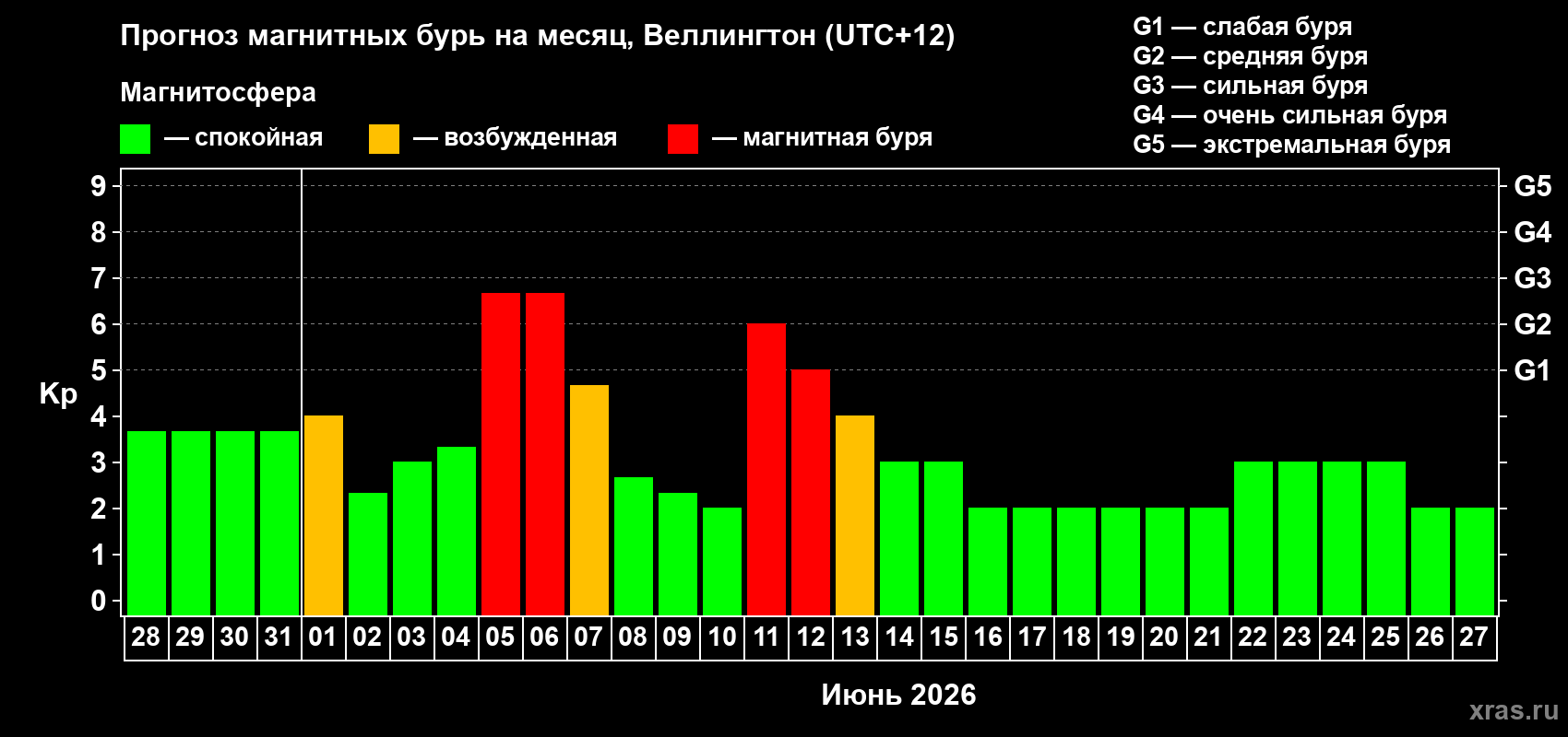 Прогноз максимального суточного геомагнитного индекса&nbsp;Kp на <b>1 месяц</b> (31 день) <b>с 28 мая по 27 июня 2026 г</b>