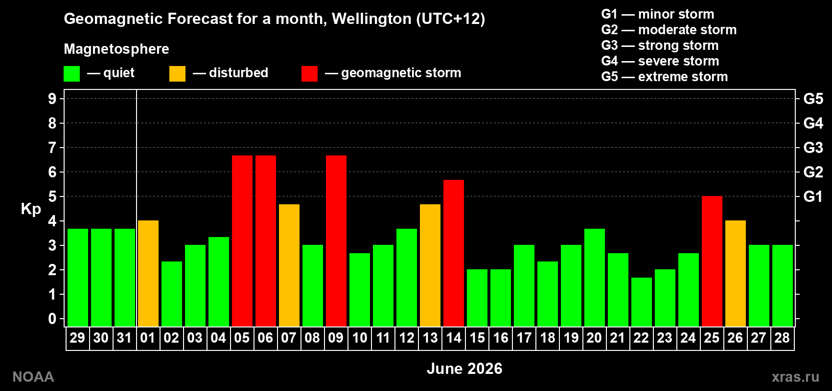 Geomagnetic index Kp forecast for the next month