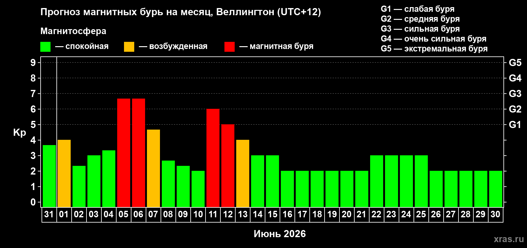 Прогноз максимального суточного геомагнитного индекса Kp на <b>1 месяц</b> (31 день) <b>с 31 мая по 30 июня 2026 г</b>