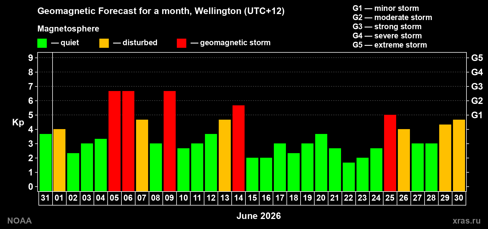 Geomagnetic index Kp forecast for the next month