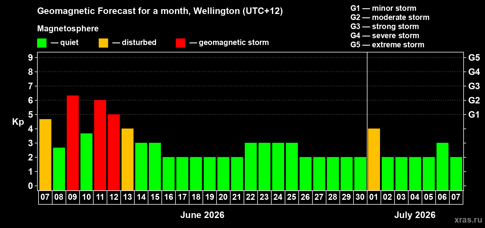 Forecast of the daily maximal value of geomagnetic index Kp for <b>1 month</b> (31 days) <b>from Jun 07, 2026 to Jul 07, 2026</b>