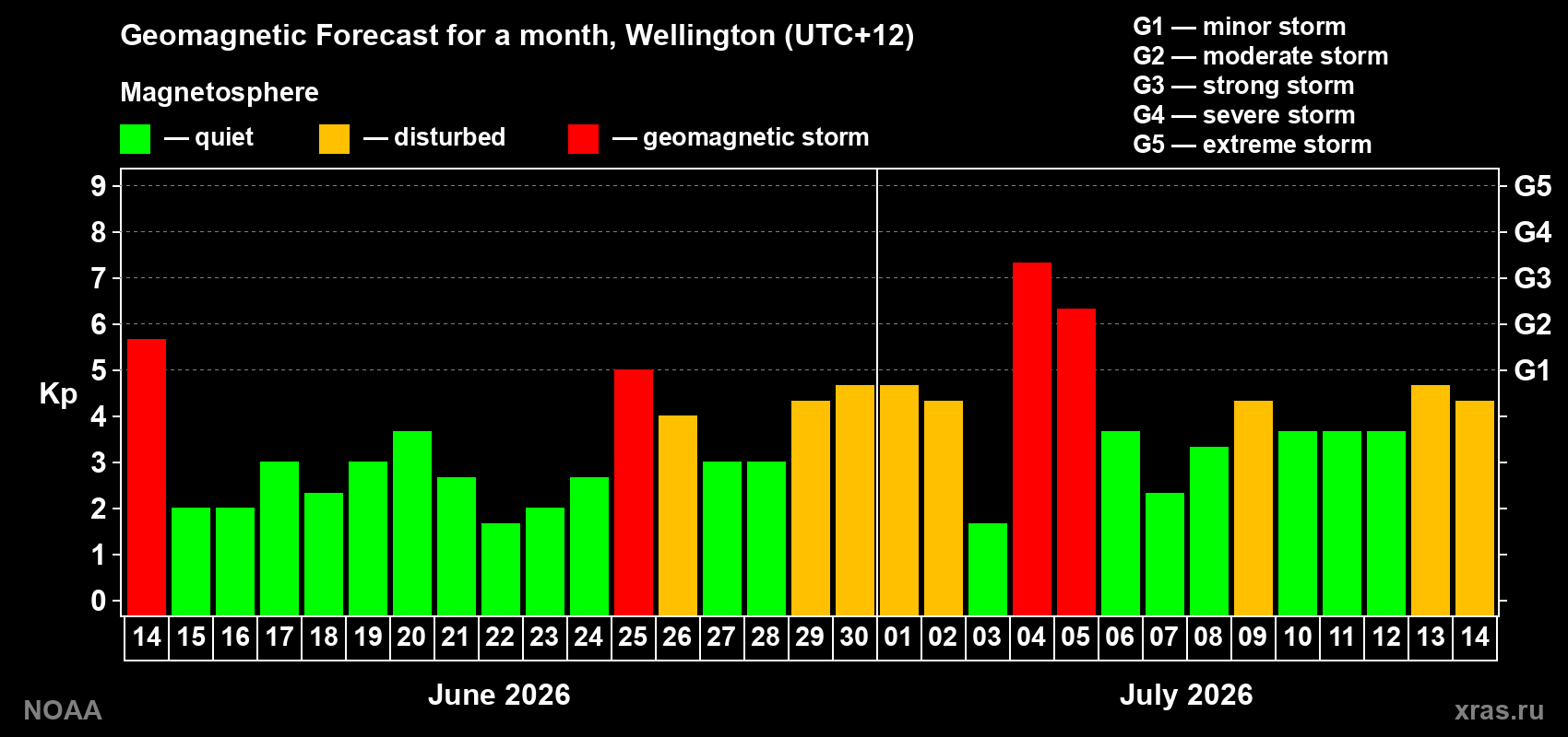 Geomagnetic index Kp forecast for the next month