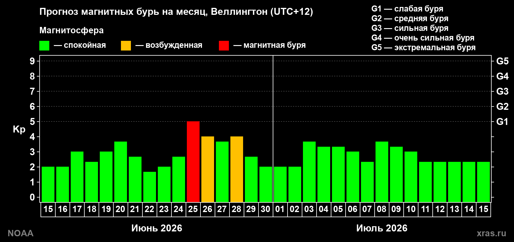 Прогноз максимального суточного геомагнитного индекса&nbsp;Kp на <b>1 месяц</b> (31 день) <b>с 15 июня по 15 июля 2026 г</b>
