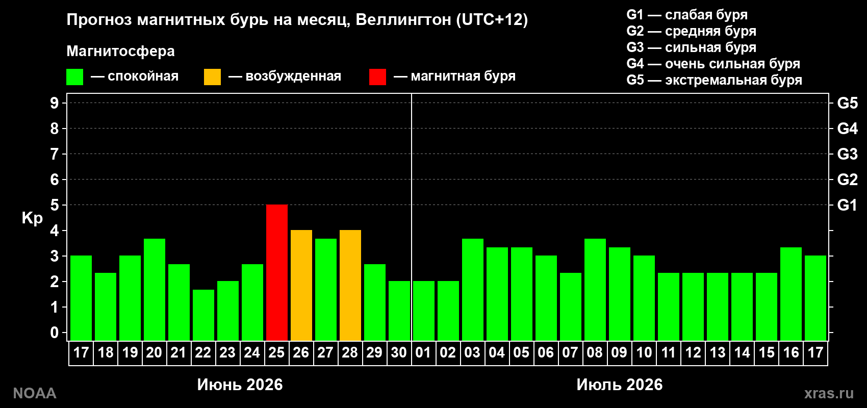 Прогноз максимального суточного геомагнитного индекса&nbsp;Kp на <b>1 месяц</b> (31 день) <b>с 17 июня по 17 июля 2026 г</b>