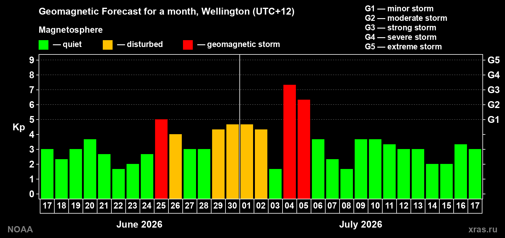 Kp long forecast