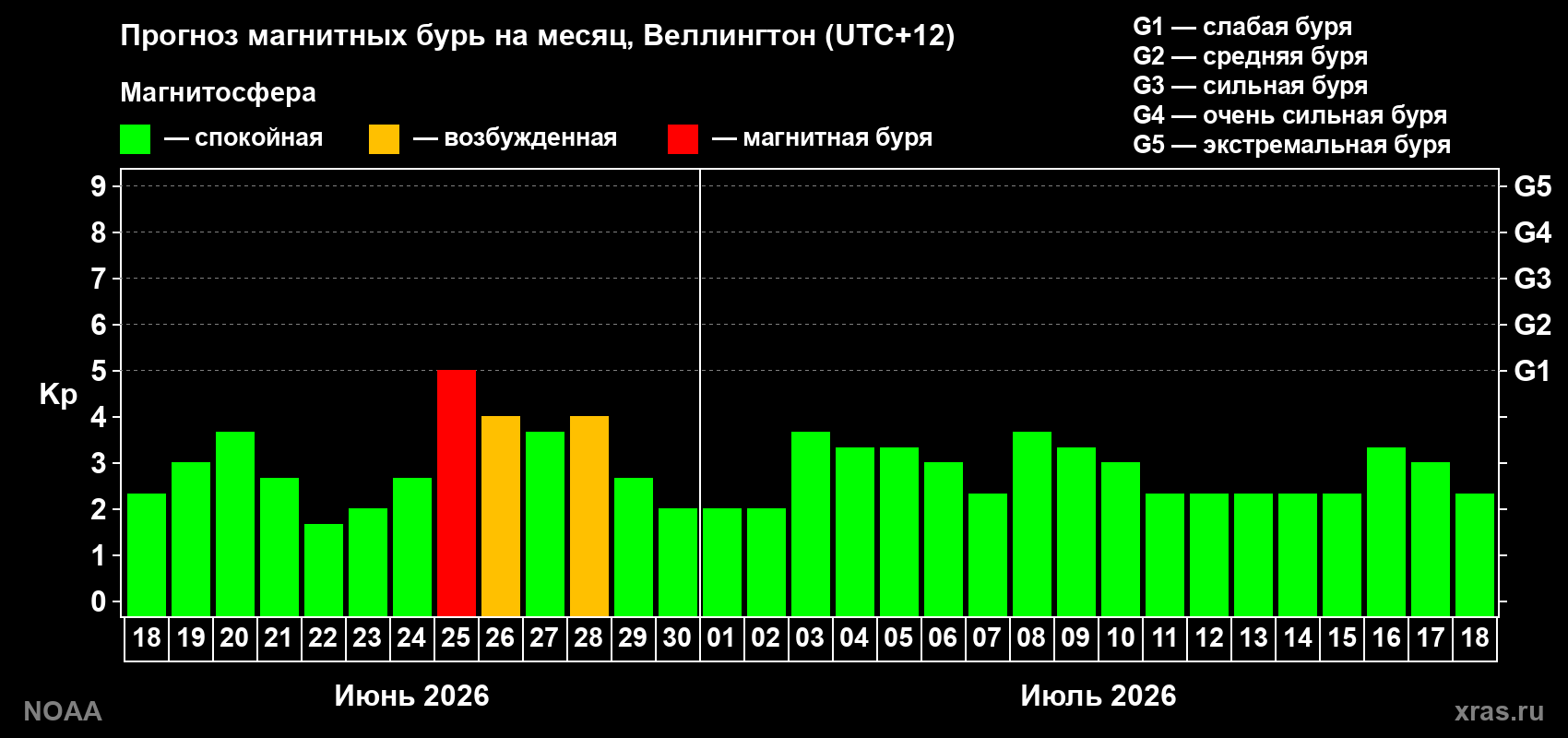 Прогноз максимального суточного геомагнитного индекса&nbsp;Kp на <b>1 месяц</b> (31 день) <b>с 18 июня по 18 июля 2026 г</b>