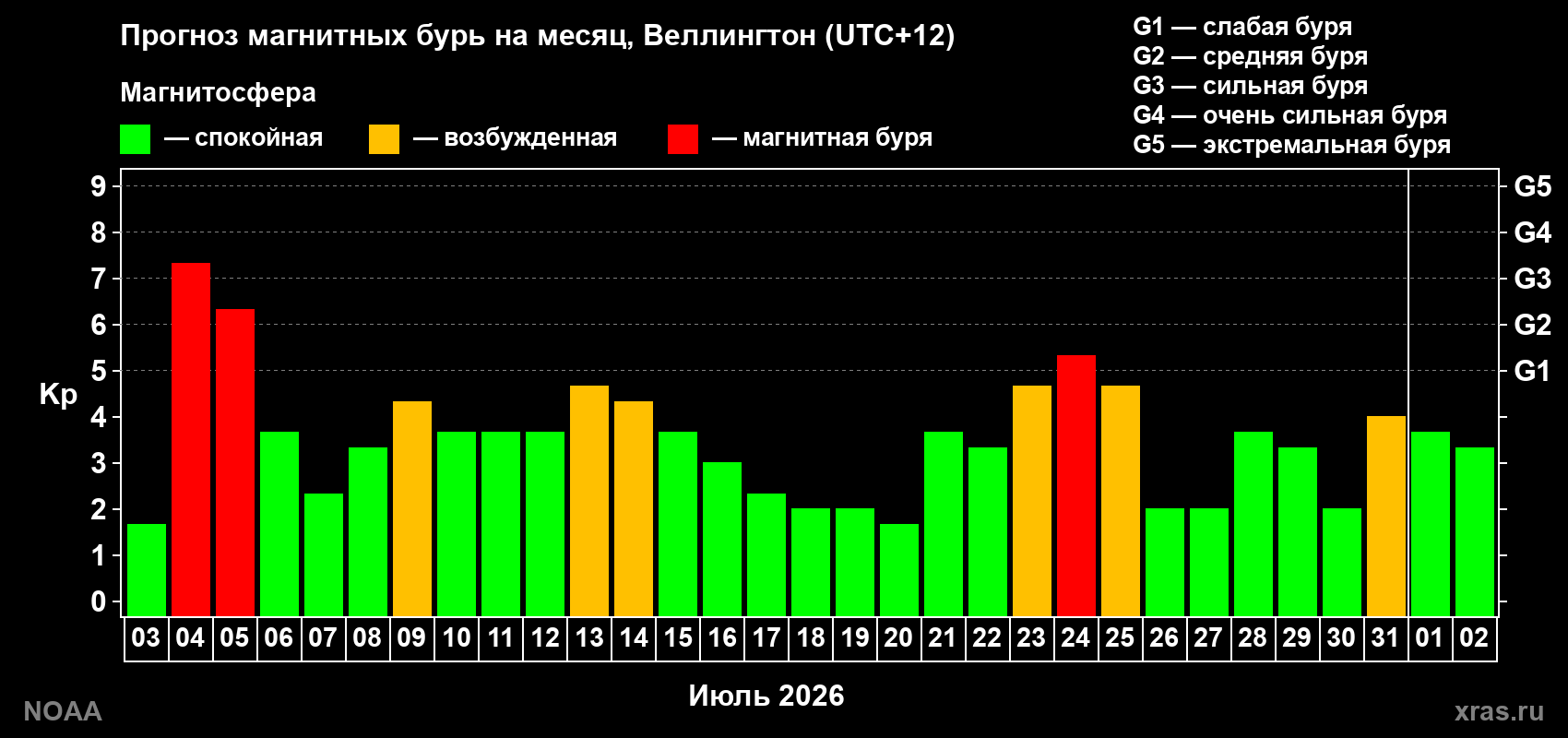 Прогноз геомагнитного индекса Kp на следующий месяц
