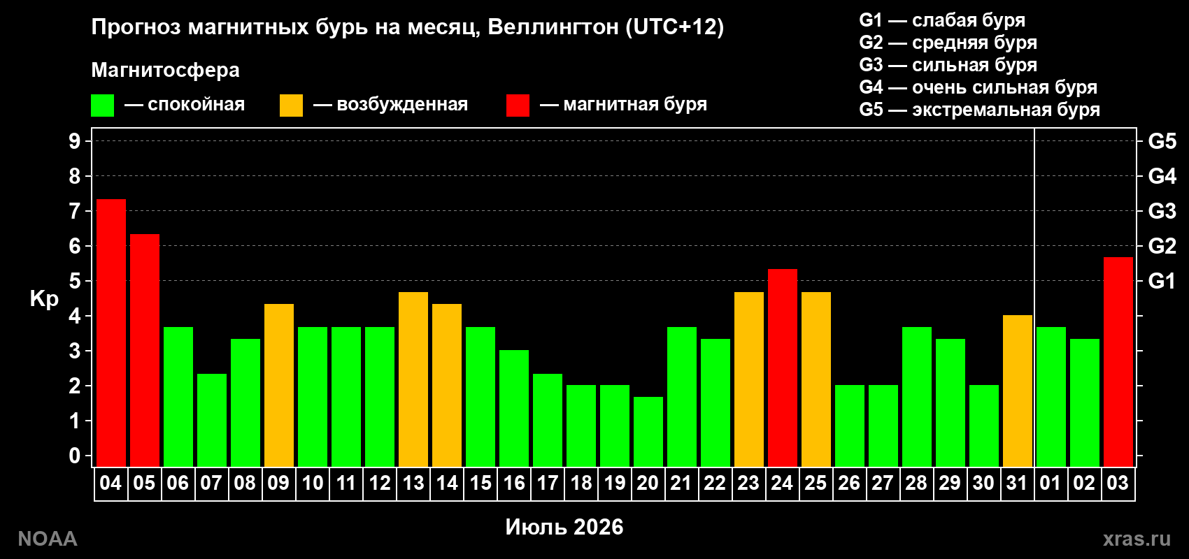 Прогноз геомагнитного индекса Kp на следующий месяц