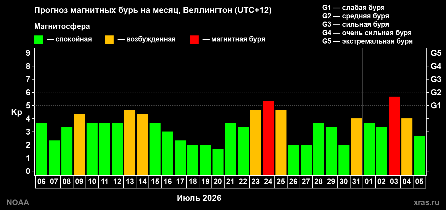 Прогноз геомагнитного индекса Kp на следующий месяц