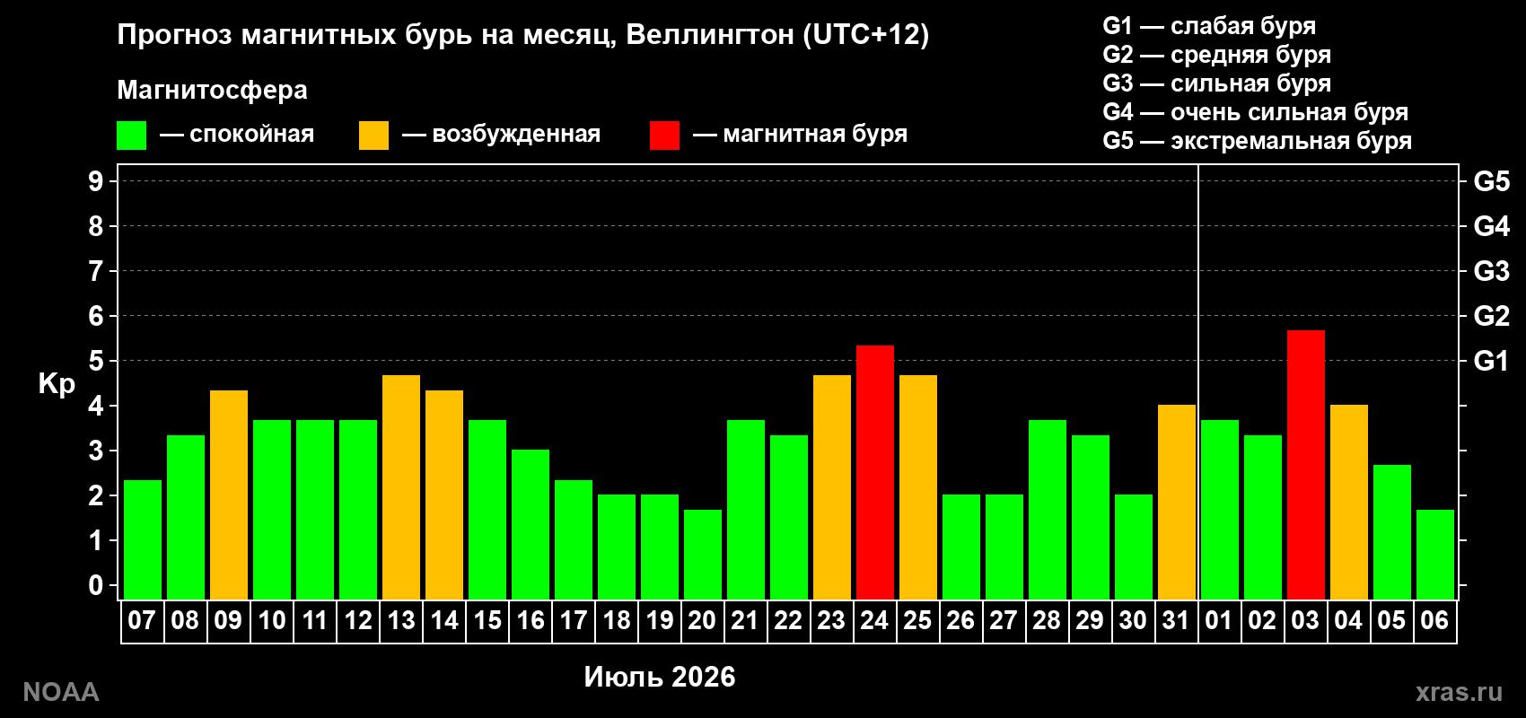 Прогноз геомагнитного индекса Kp на следующий месяц