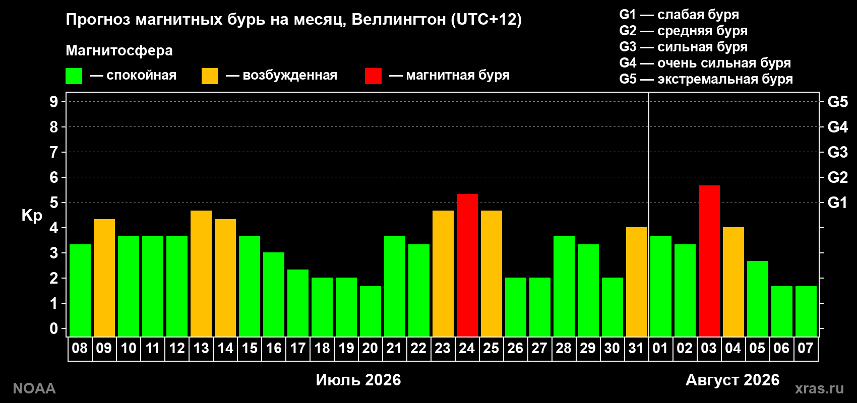 Прогноз геомагнитного индекса Kp на следующий месяц