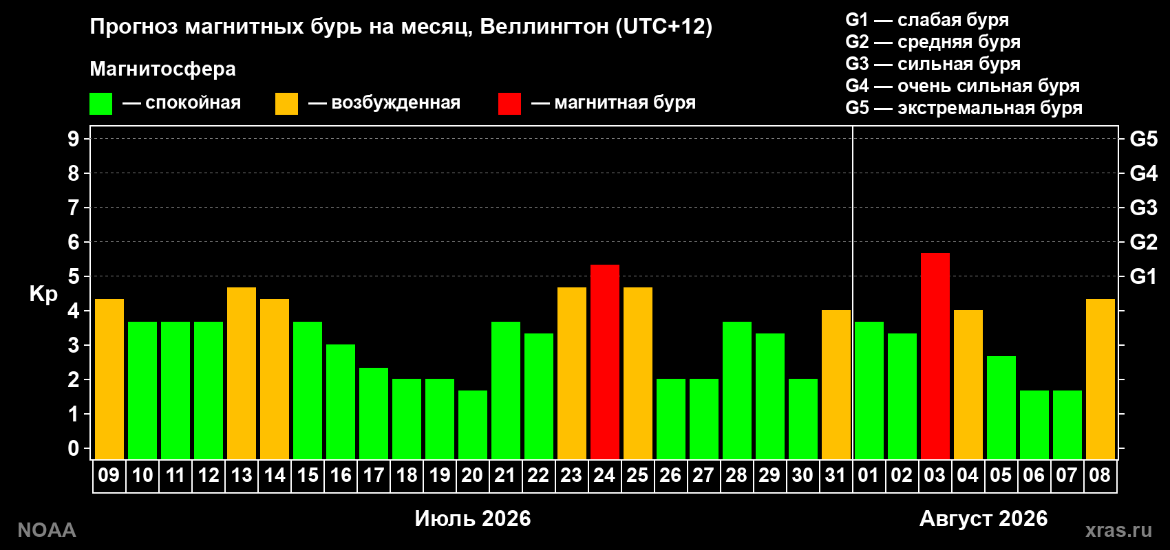Прогноз геомагнитного индекса Kp на следующий месяц