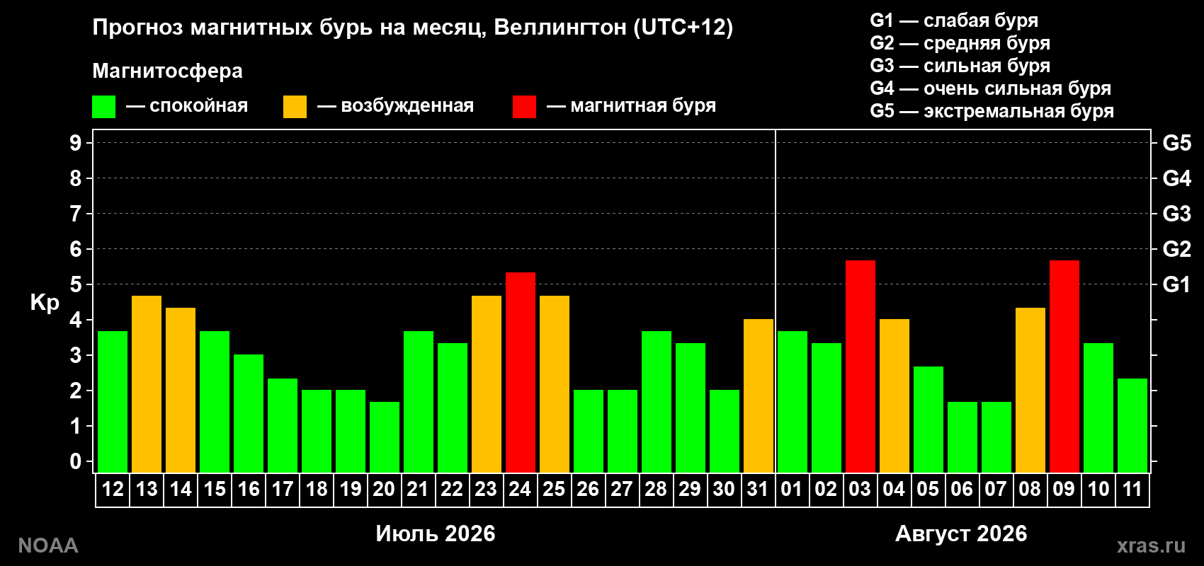 Прогноз геомагнитного индекса Kp на следующий месяц