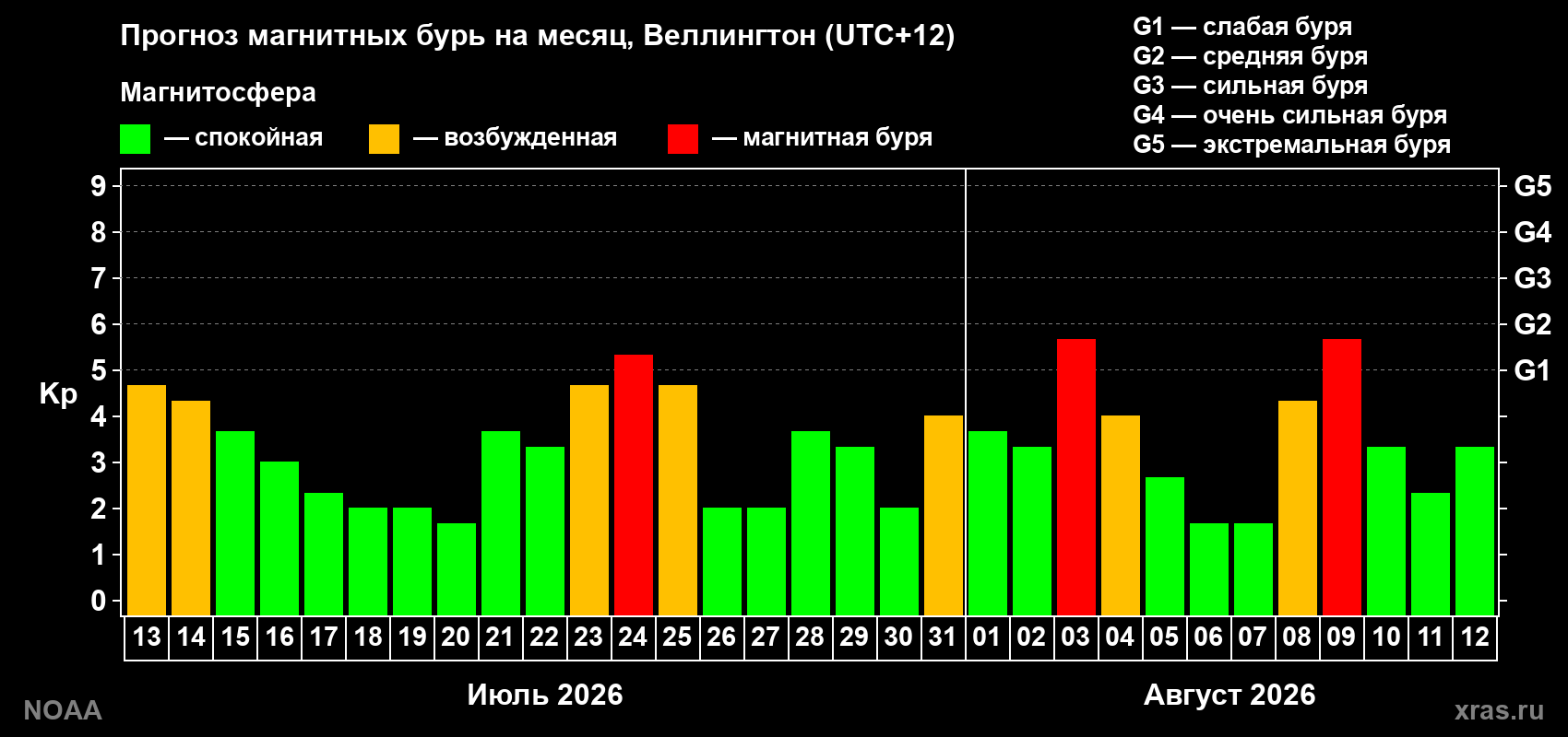 Прогноз геомагнитного индекса Kp на следующий месяц