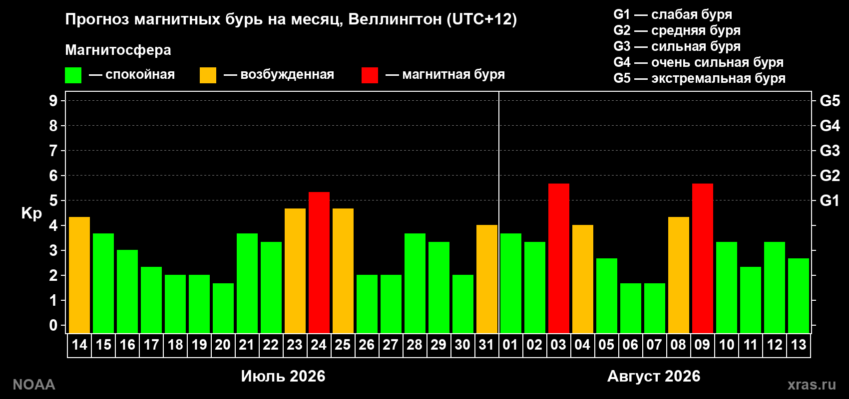 Прогноз геомагнитного индекса Kp на следующий месяц