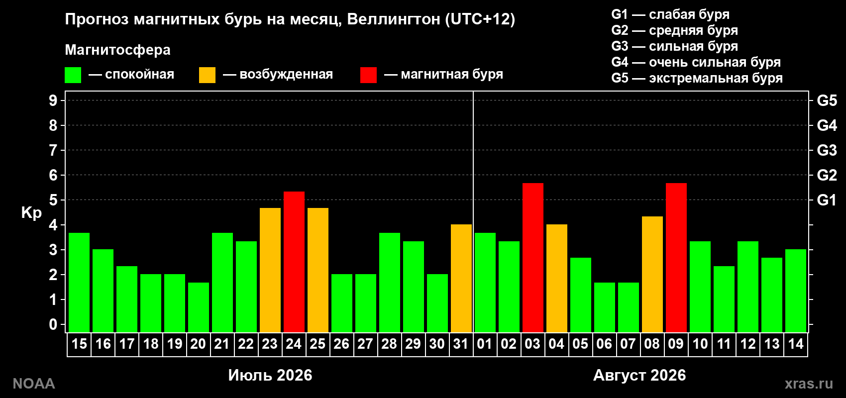 Прогноз геомагнитного индекса Kp на следующий месяц