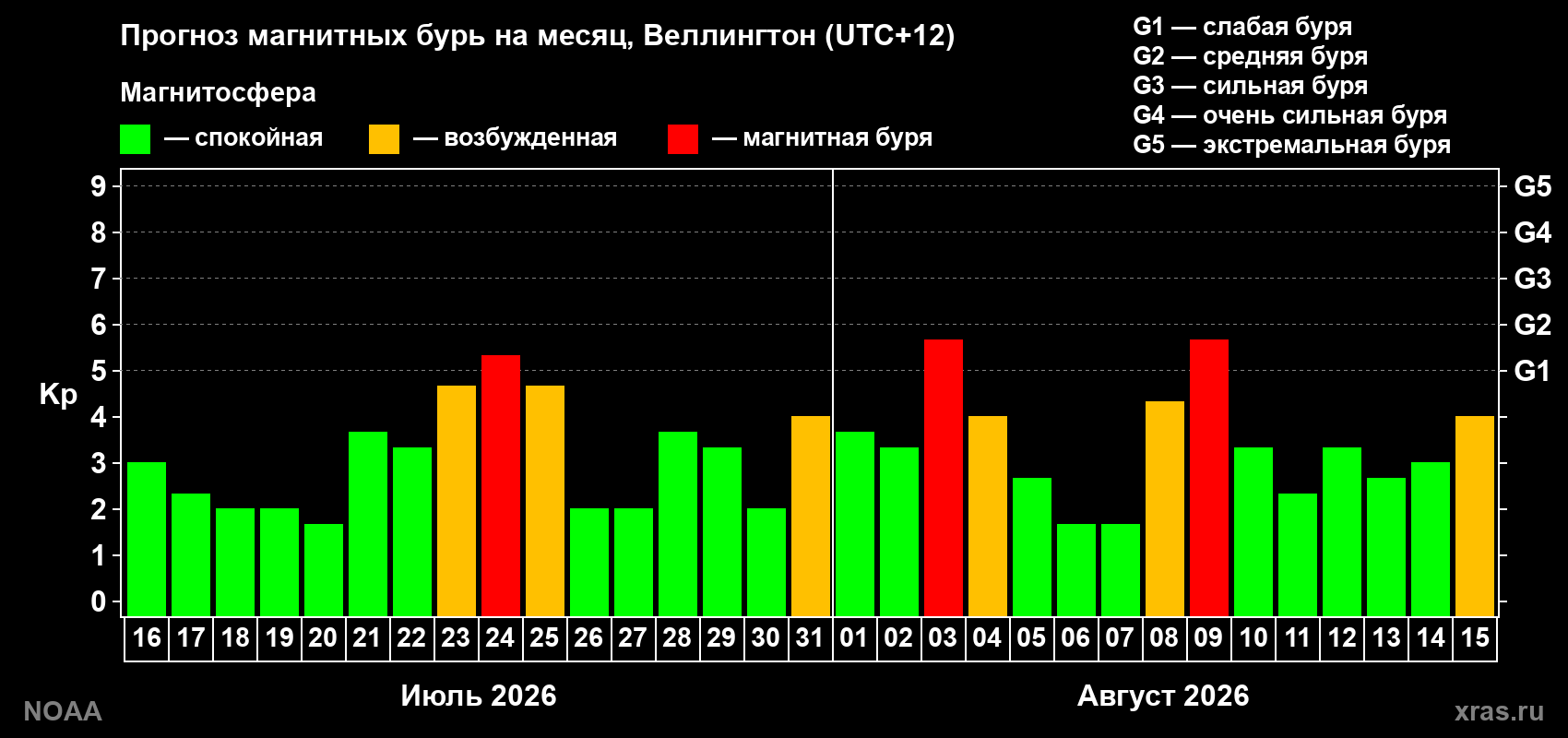 Прогноз геомагнитного индекса Kp на следующий месяц