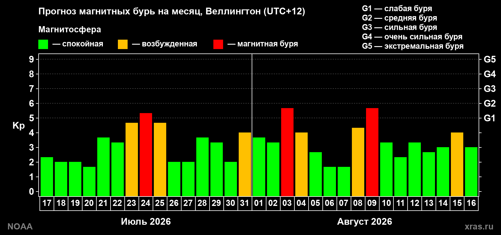 Прогноз геомагнитного индекса Kp на следующий месяц