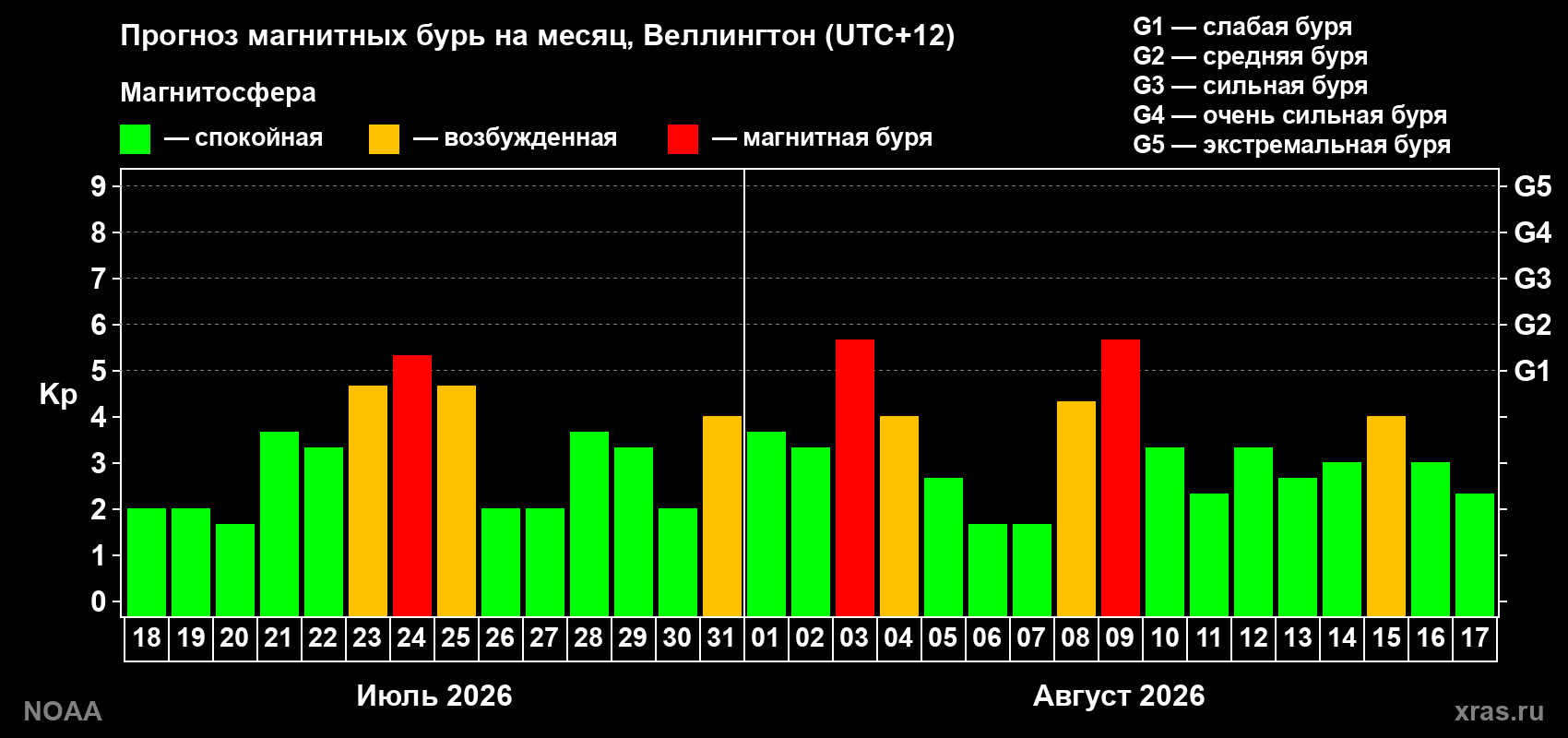 Прогноз геомагнитного индекса Kp на следующий месяц