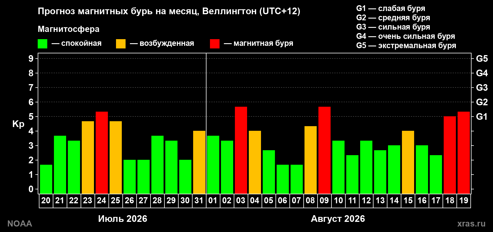 Прогноз геомагнитного индекса Kp на следующий месяц