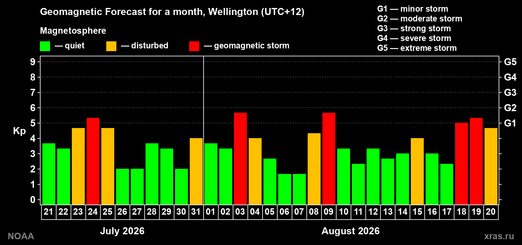 Geomagnetic index Kp forecast for the next month