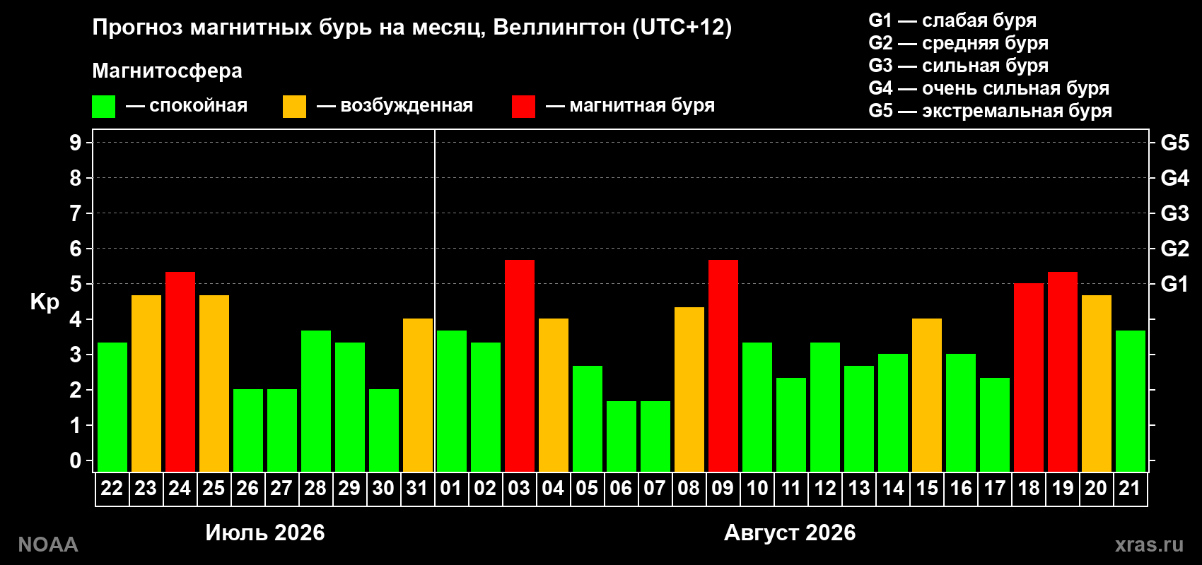 Прогноз геомагнитного индекса Kp на следующий месяц
