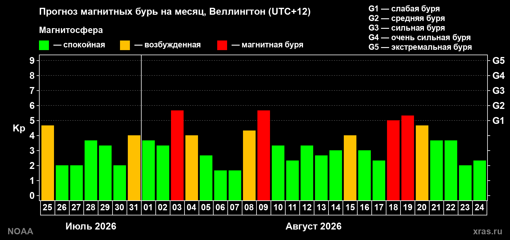 Прогноз геомагнитного индекса Kp на следующий месяц