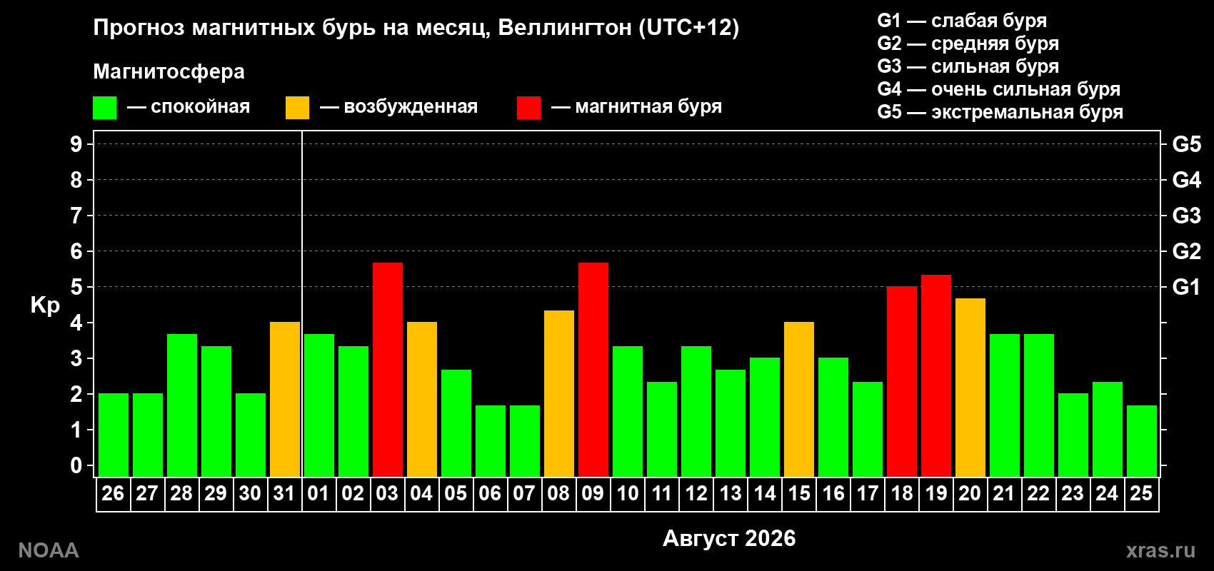 Прогноз геомагнитного индекса Kp на следующий месяц