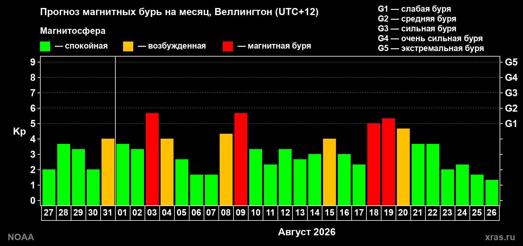 Прогноз геомагнитного индекса Kp на следующий месяц