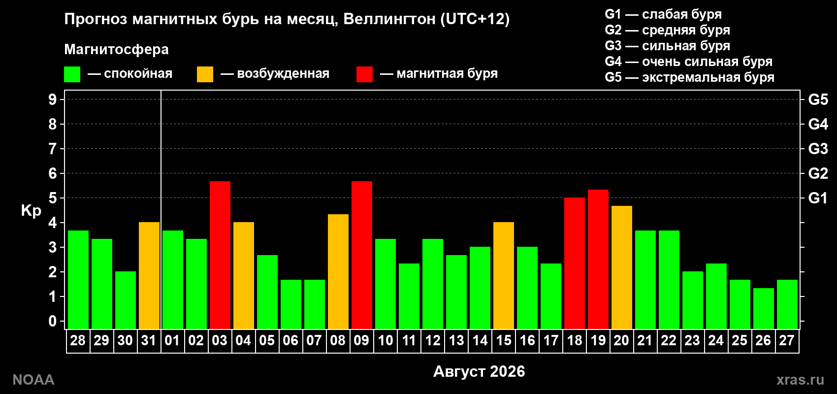 Прогноз геомагнитного индекса Kp на следующий месяц